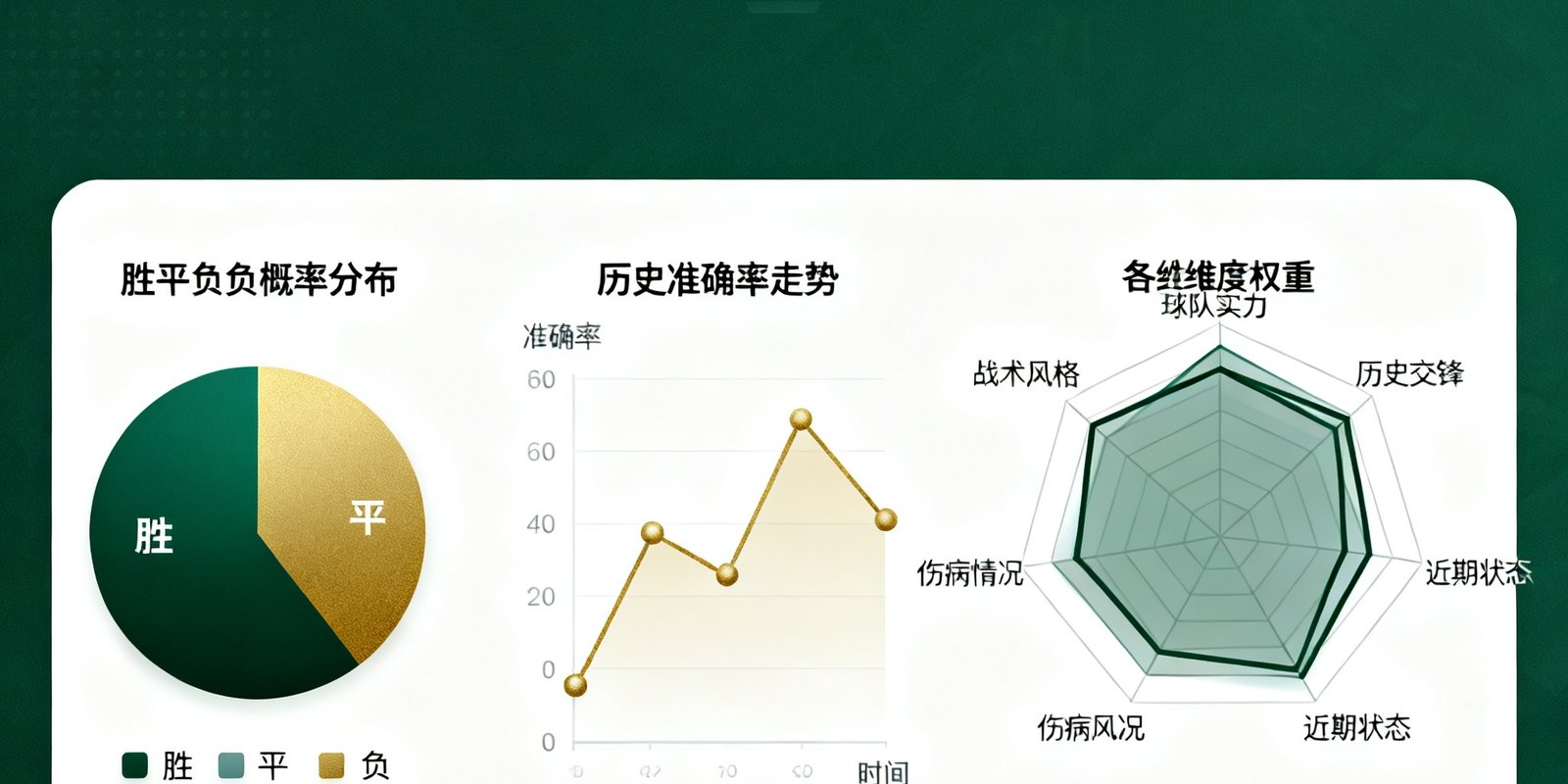 看球吧AI预测模型的数据可视化图表，展示胜平负概率分布饼图、历史准确率走势折线图以及各维度权重雷达图，配色使用深绿与金色